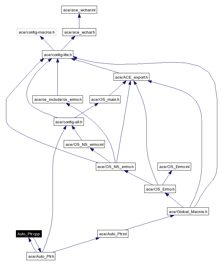 Include dependency graph