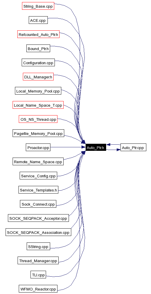 Included by dependency graph