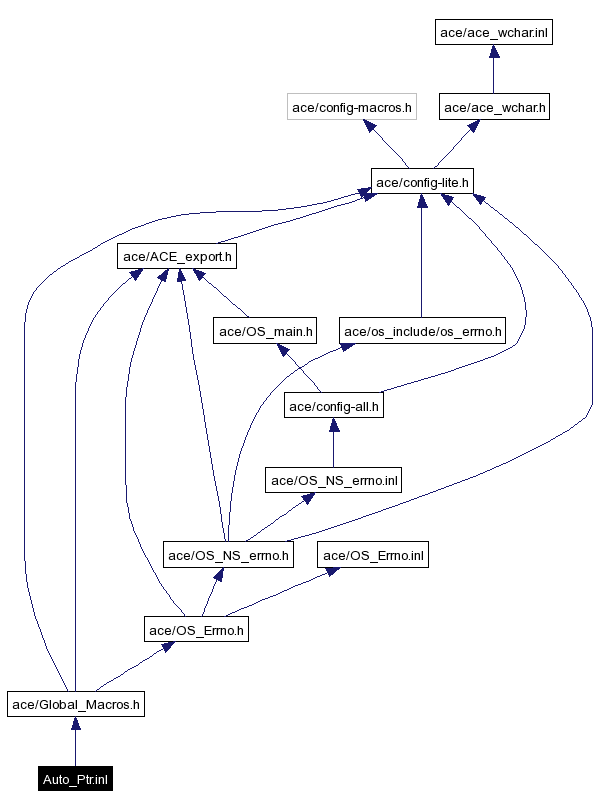 Include dependency graph