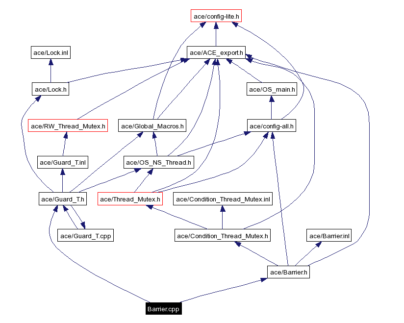 Include dependency graph