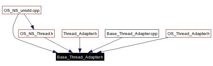 Included by dependency graph