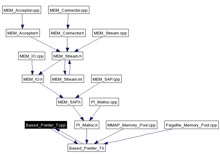 Included by dependency graph