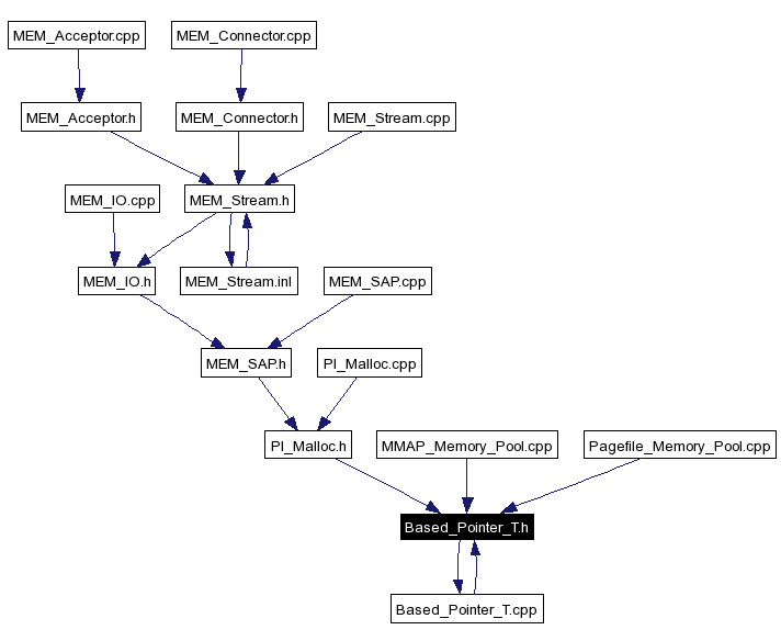 Included by dependency graph