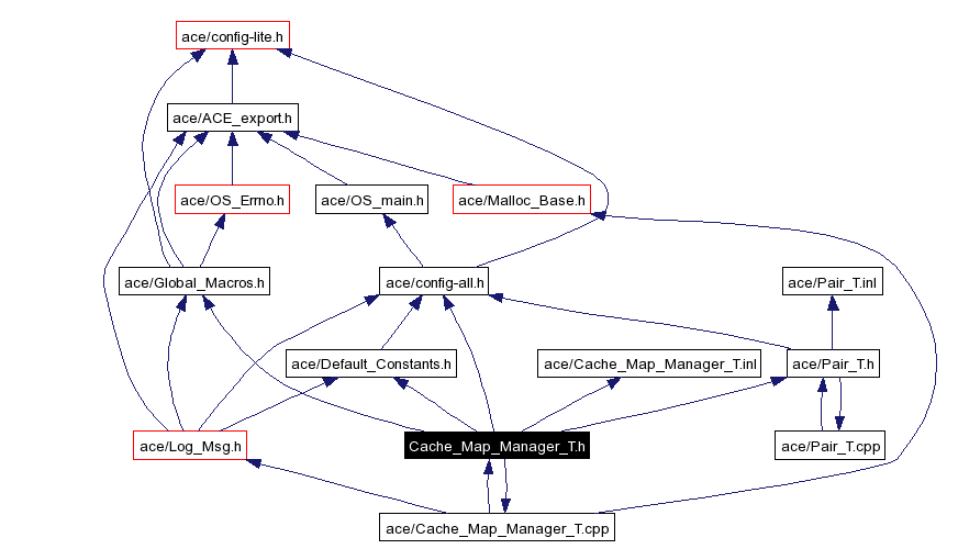 Include dependency graph