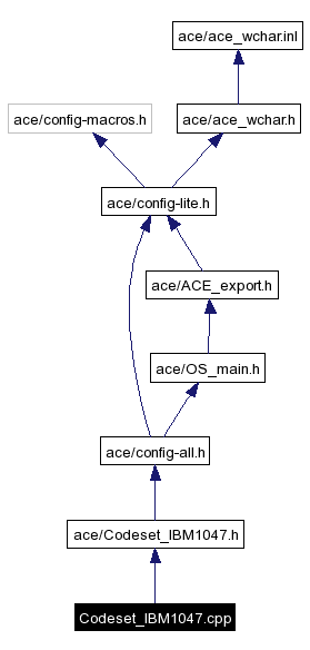 Include dependency graph