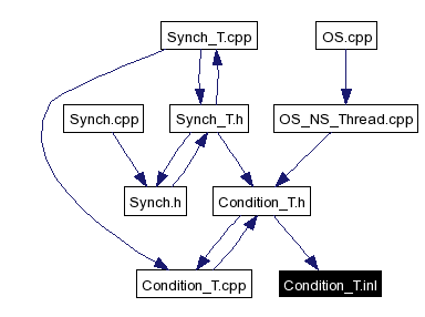 Included by dependency graph