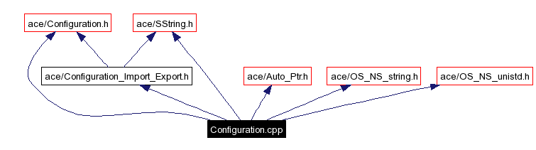 Include dependency graph