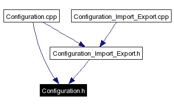 Included by dependency graph