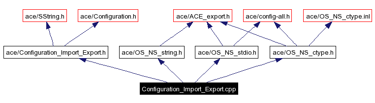 Include dependency graph