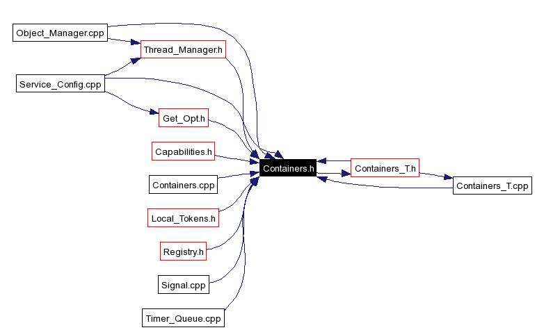 Included by dependency graph