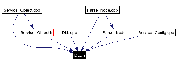 Included by dependency graph