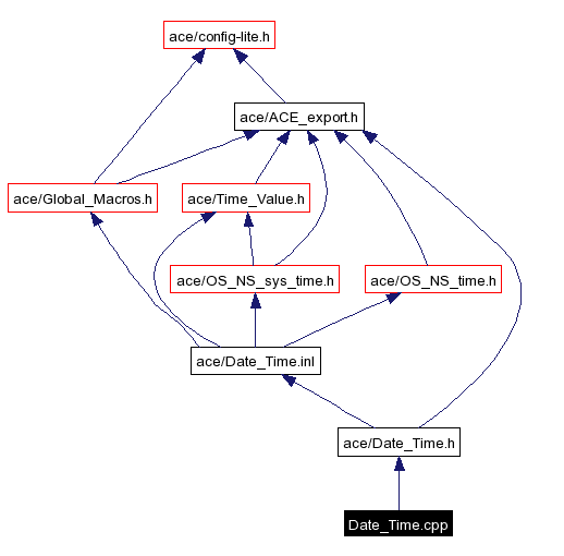 Include dependency graph