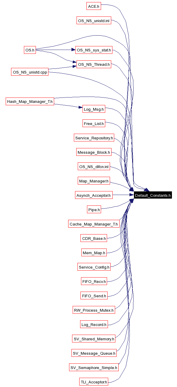 Included by dependency graph