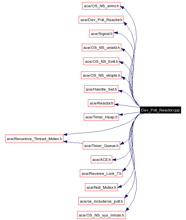 Include dependency graph