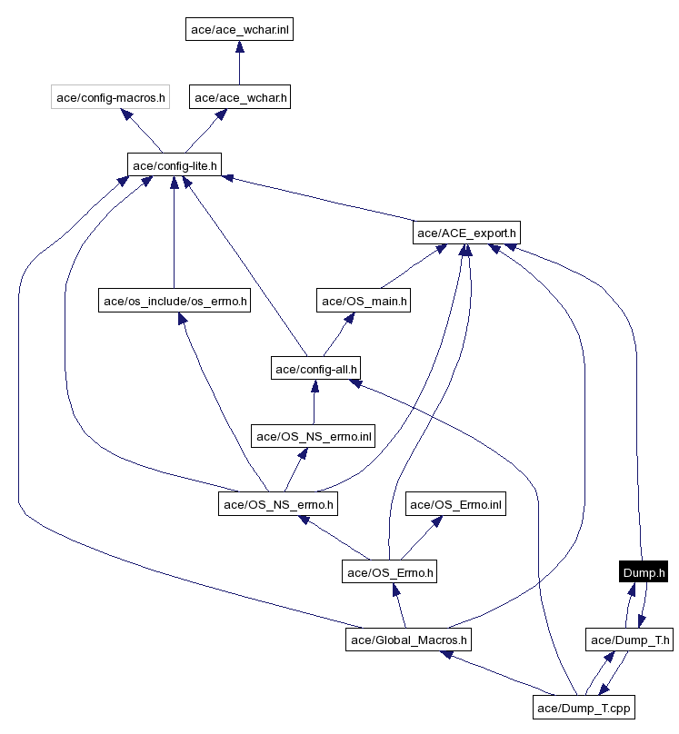 Include dependency graph