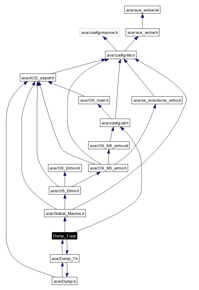 Include dependency graph