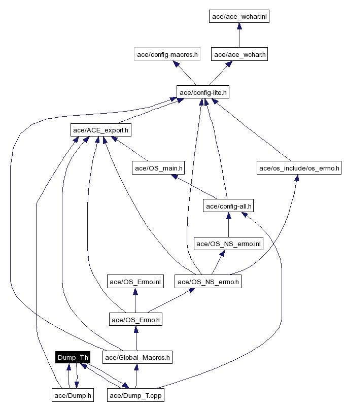 Include dependency graph