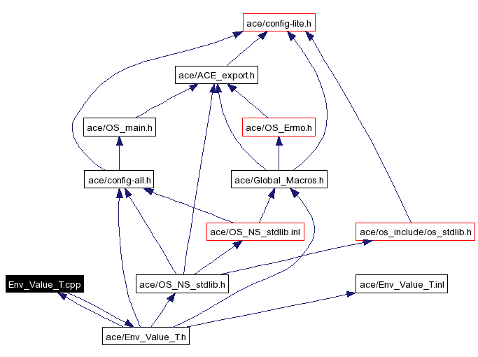 Include dependency graph