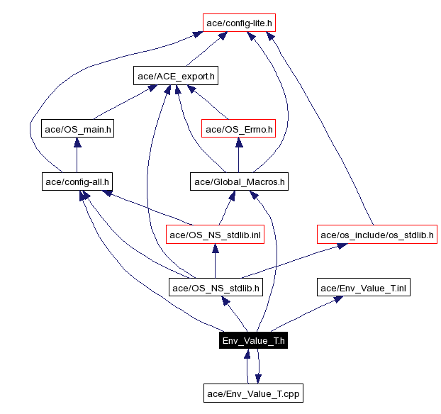 Include dependency graph