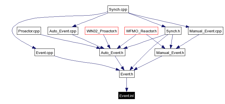 Included by dependency graph