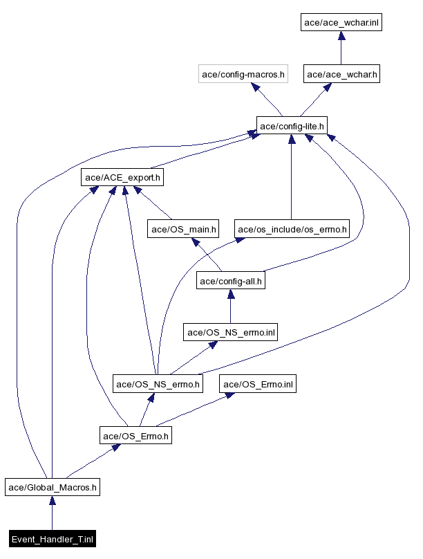 Include dependency graph