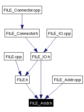 Included by dependency graph