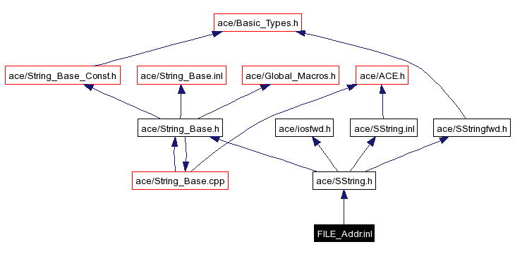 Include dependency graph