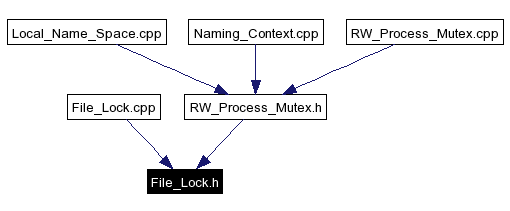 Included by dependency graph