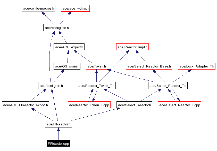 Include dependency graph