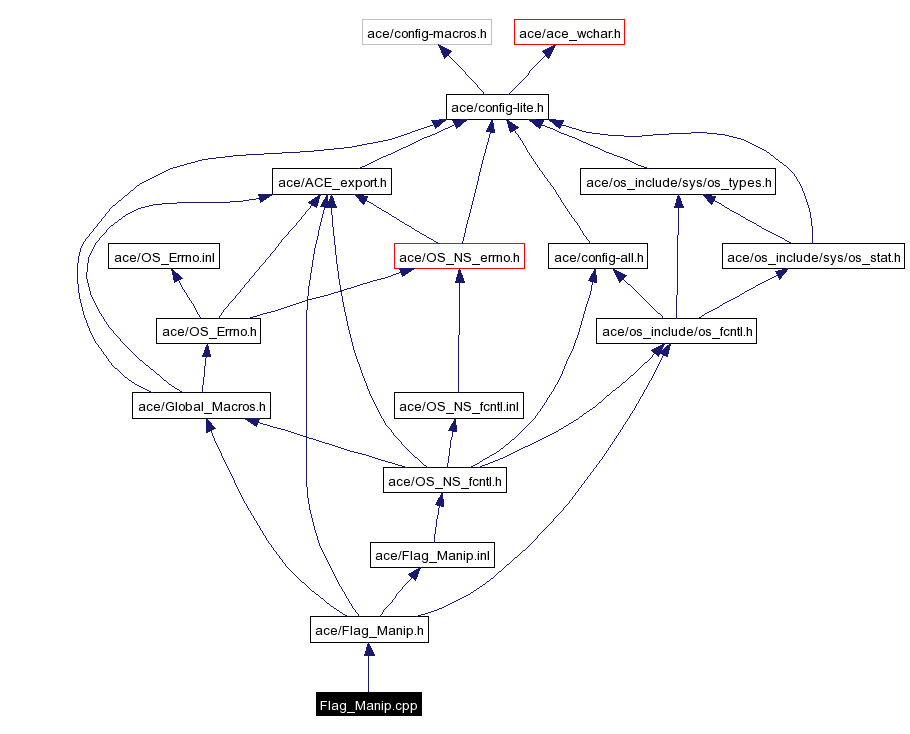 Include dependency graph