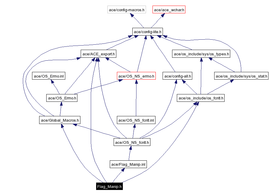 Include dependency graph