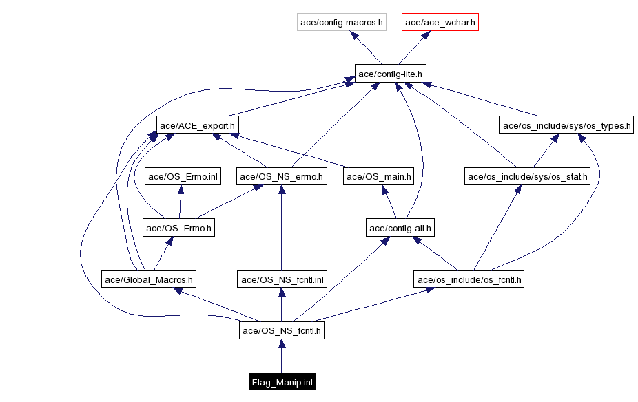 Include dependency graph