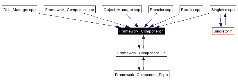 Included by dependency graph