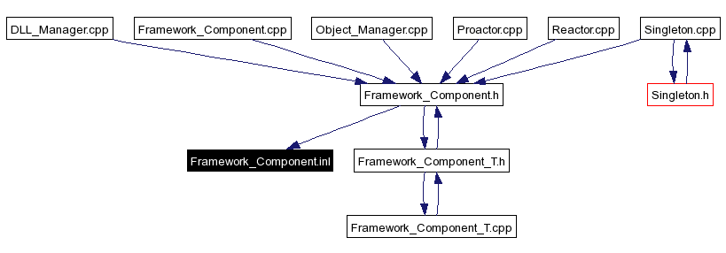 Included by dependency graph