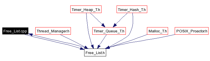 Included by dependency graph