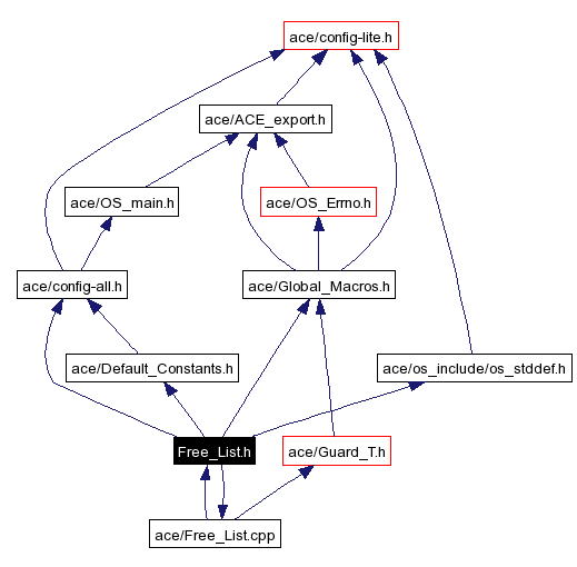 Include dependency graph