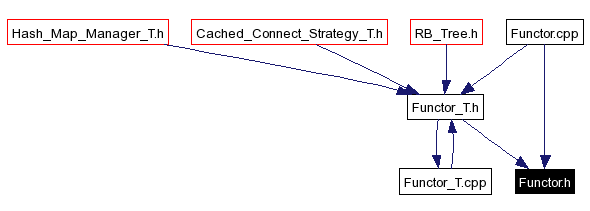 Included by dependency graph