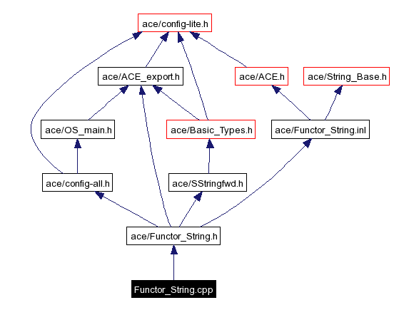 Include dependency graph