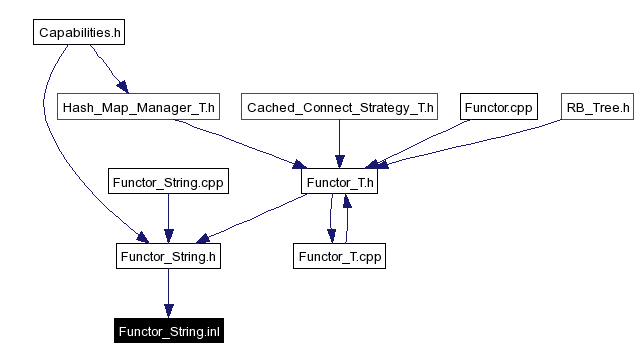 Included by dependency graph