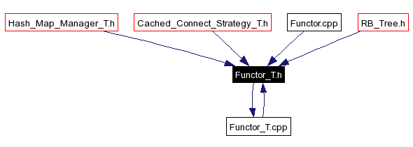 Included by dependency graph