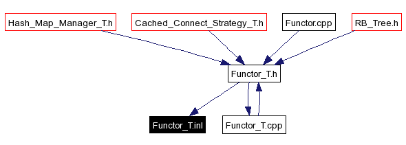 Included by dependency graph