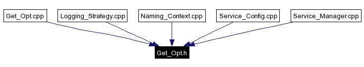 Included by dependency graph