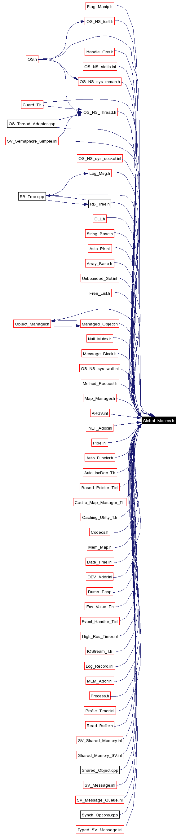 Included by dependency graph