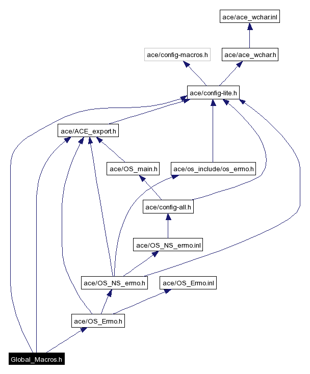 Include dependency graph