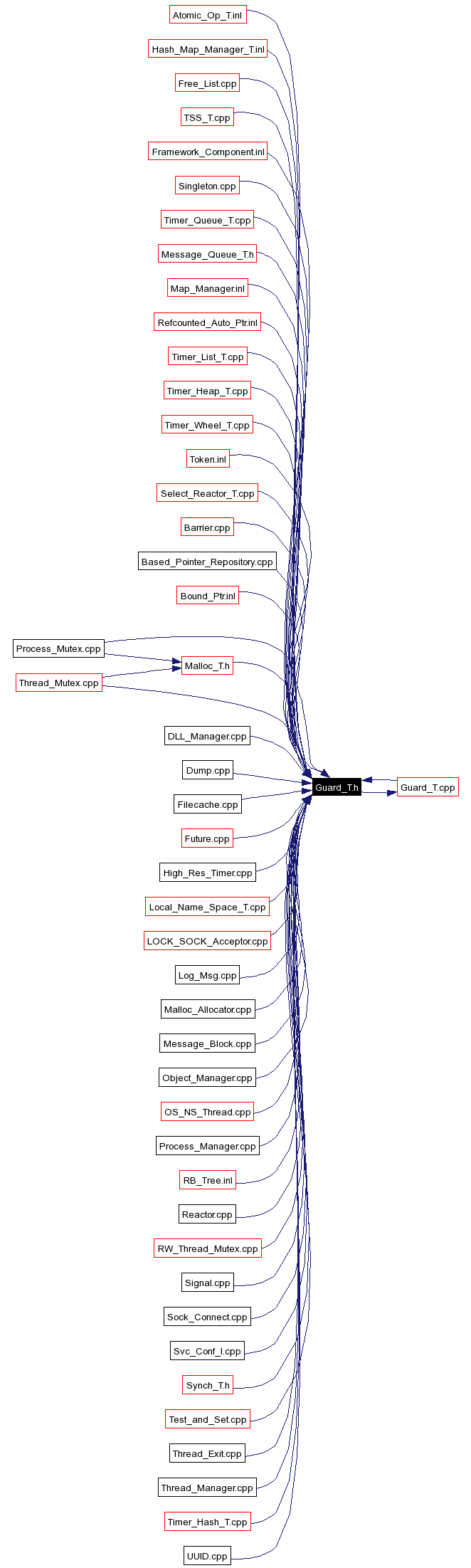 Included by dependency graph