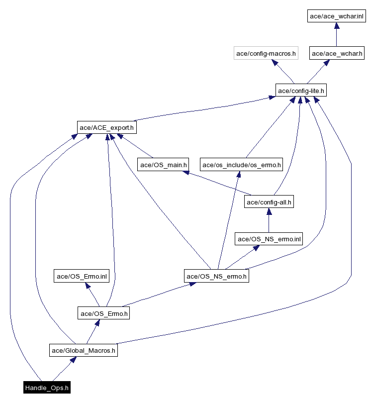 Include dependency graph