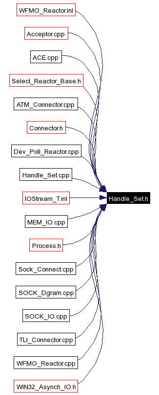 Included by dependency graph