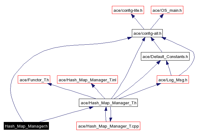 Include dependency graph