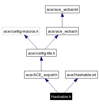 Include dependency graph