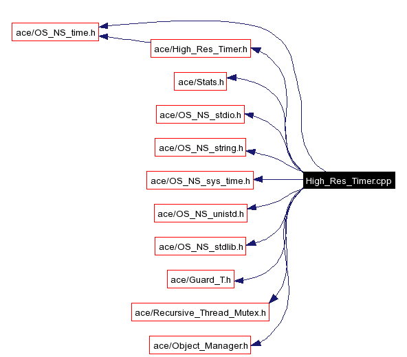 Include dependency graph